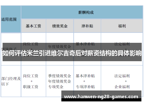 如何评估米兰引进维尔吉奇后对薪资结构的具体影响